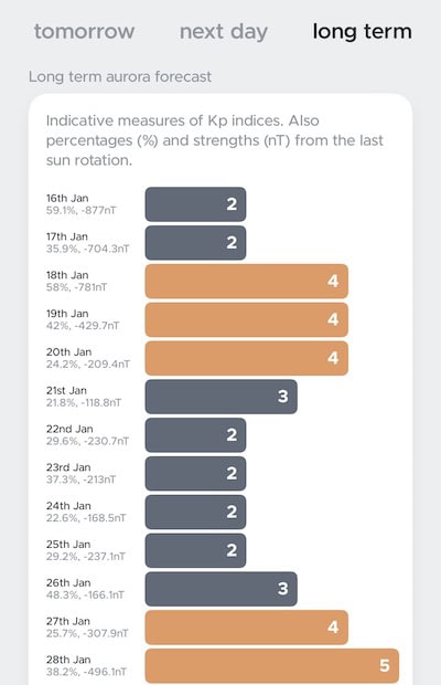 Screenshot of KP index from Northern Lights app.